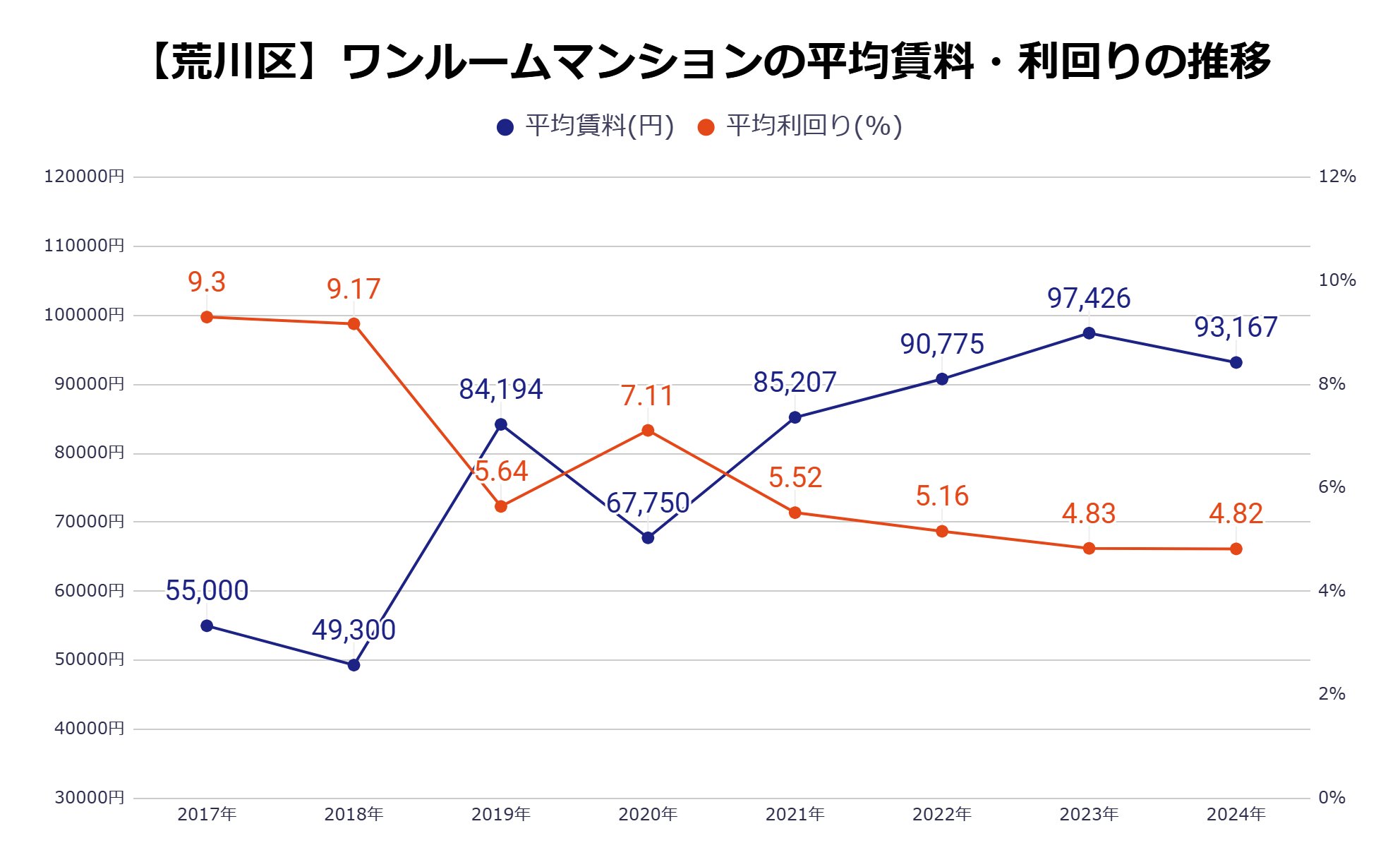 荒川区平均成約価格・㎡単価の推移