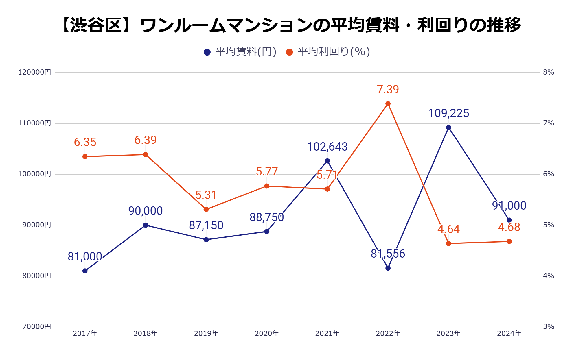 渋谷区平均家賃・利回りの推移