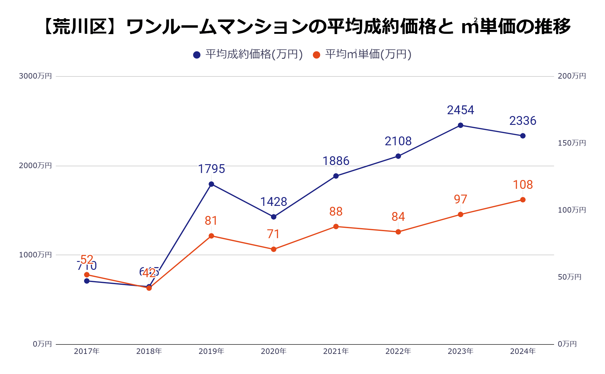 荒川区平均成約価格・㎡単価の推移