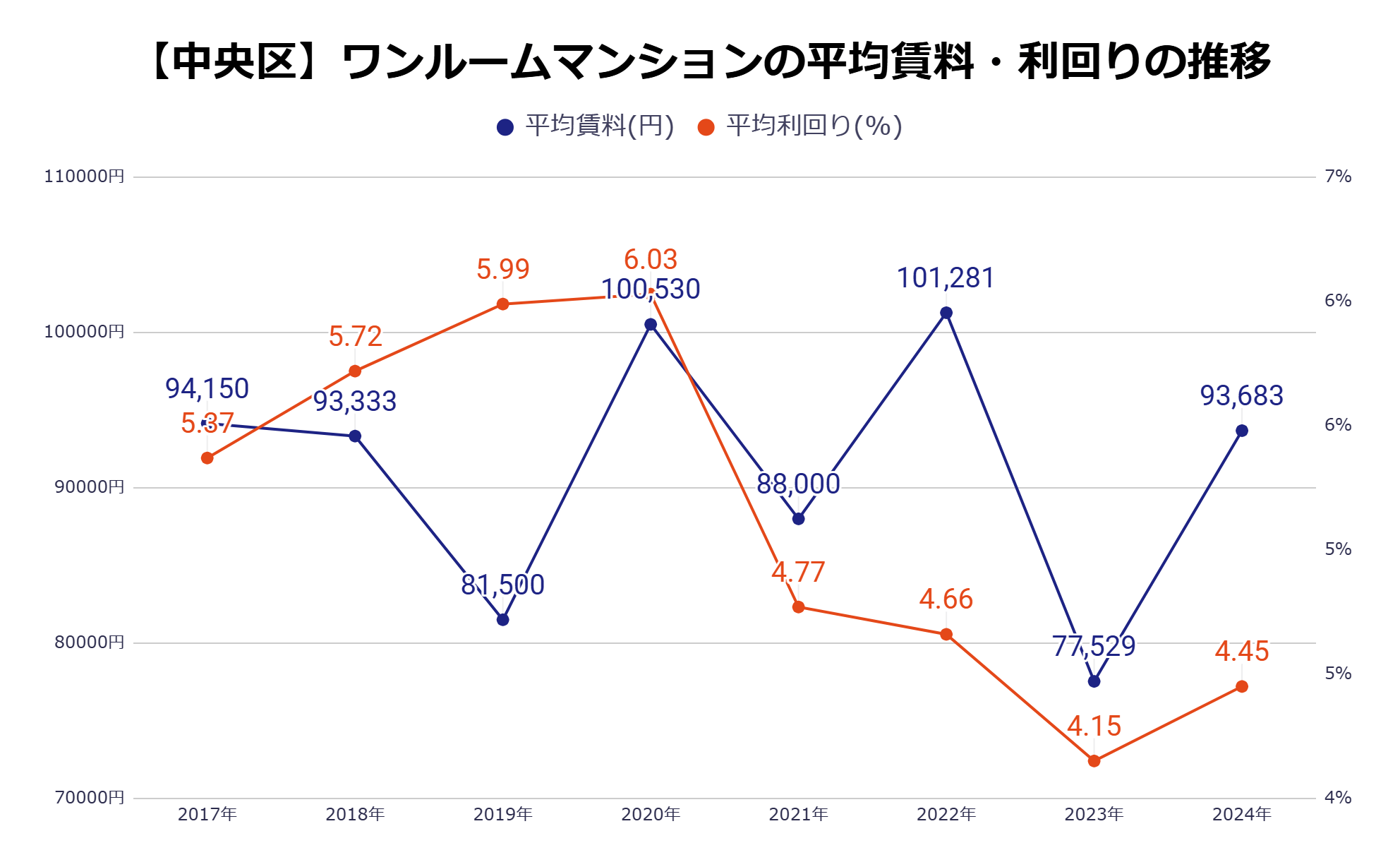 中央区平均家賃・利回りの推移