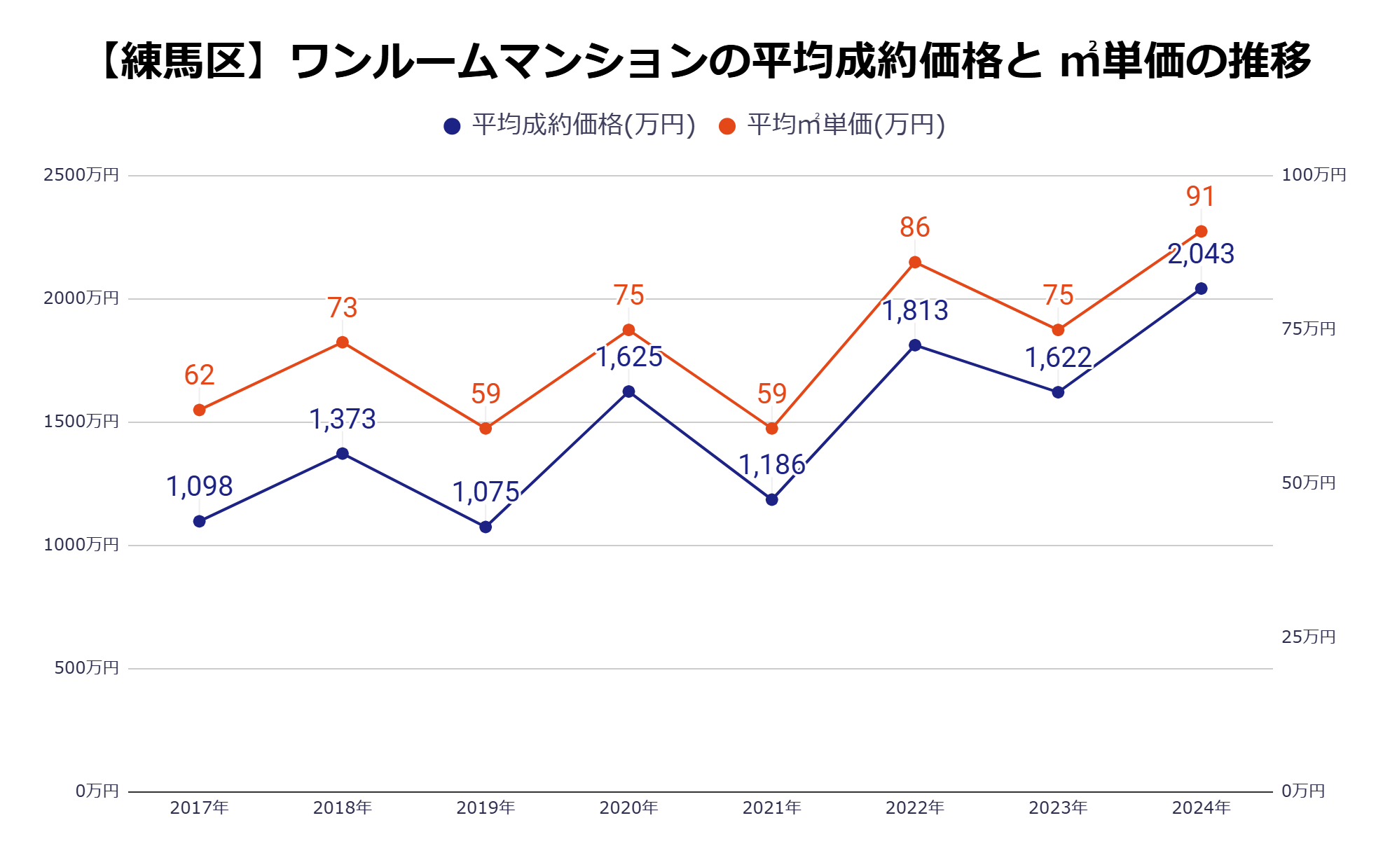 練馬区平均成約価格・㎡単価の推移