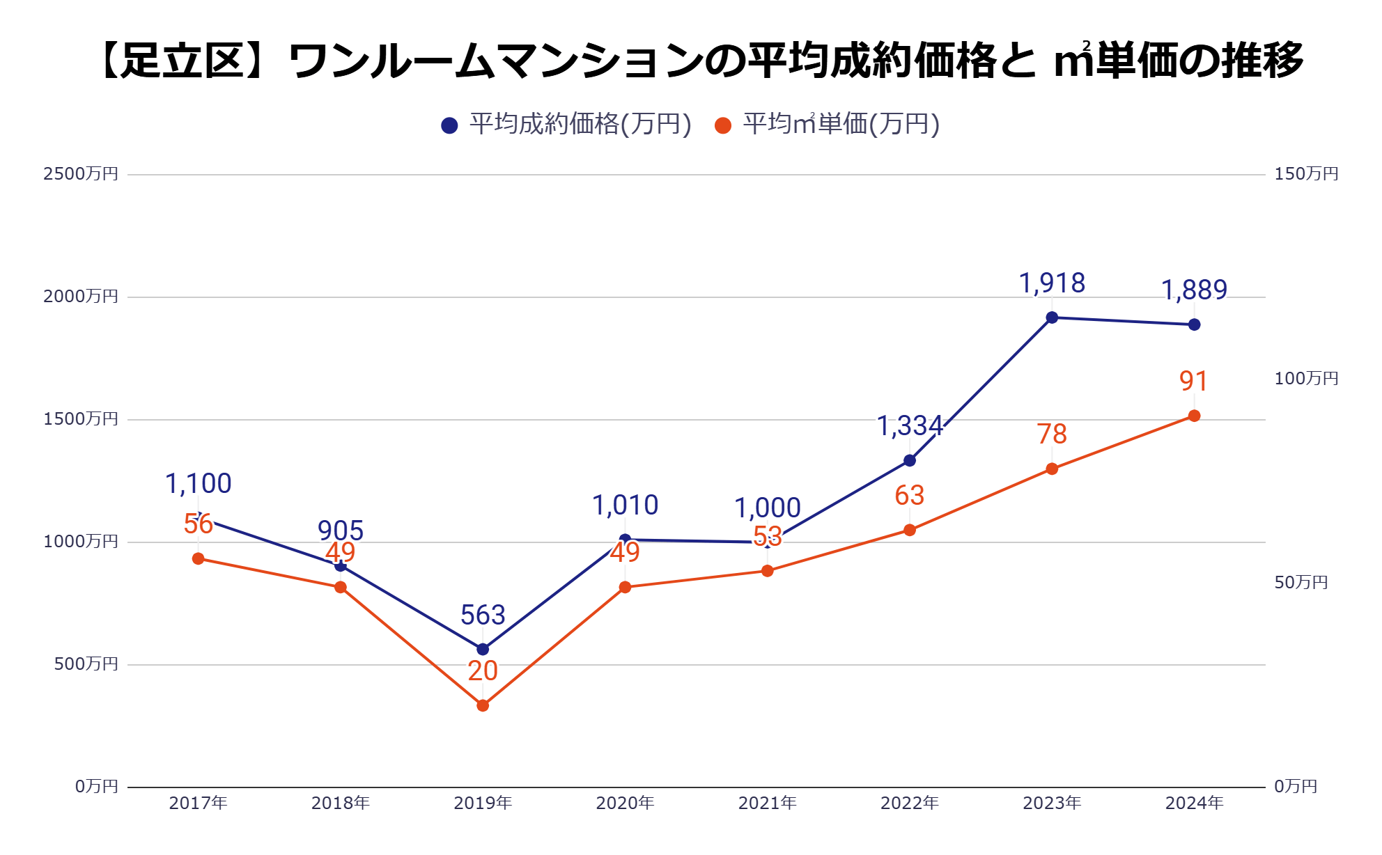 足立区平均成約価格・㎡単価の推移