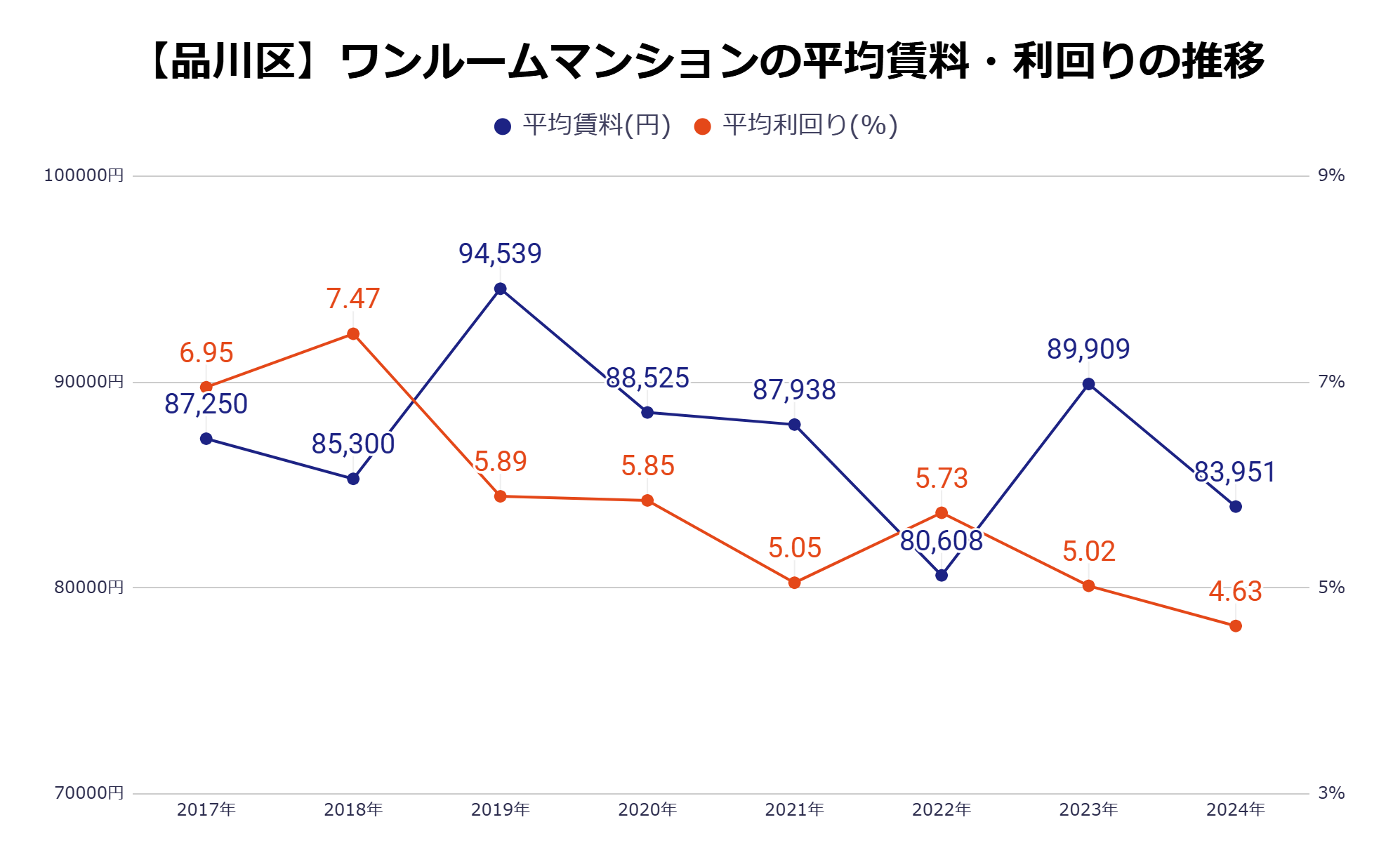 品川区平均家賃・利回りの推移