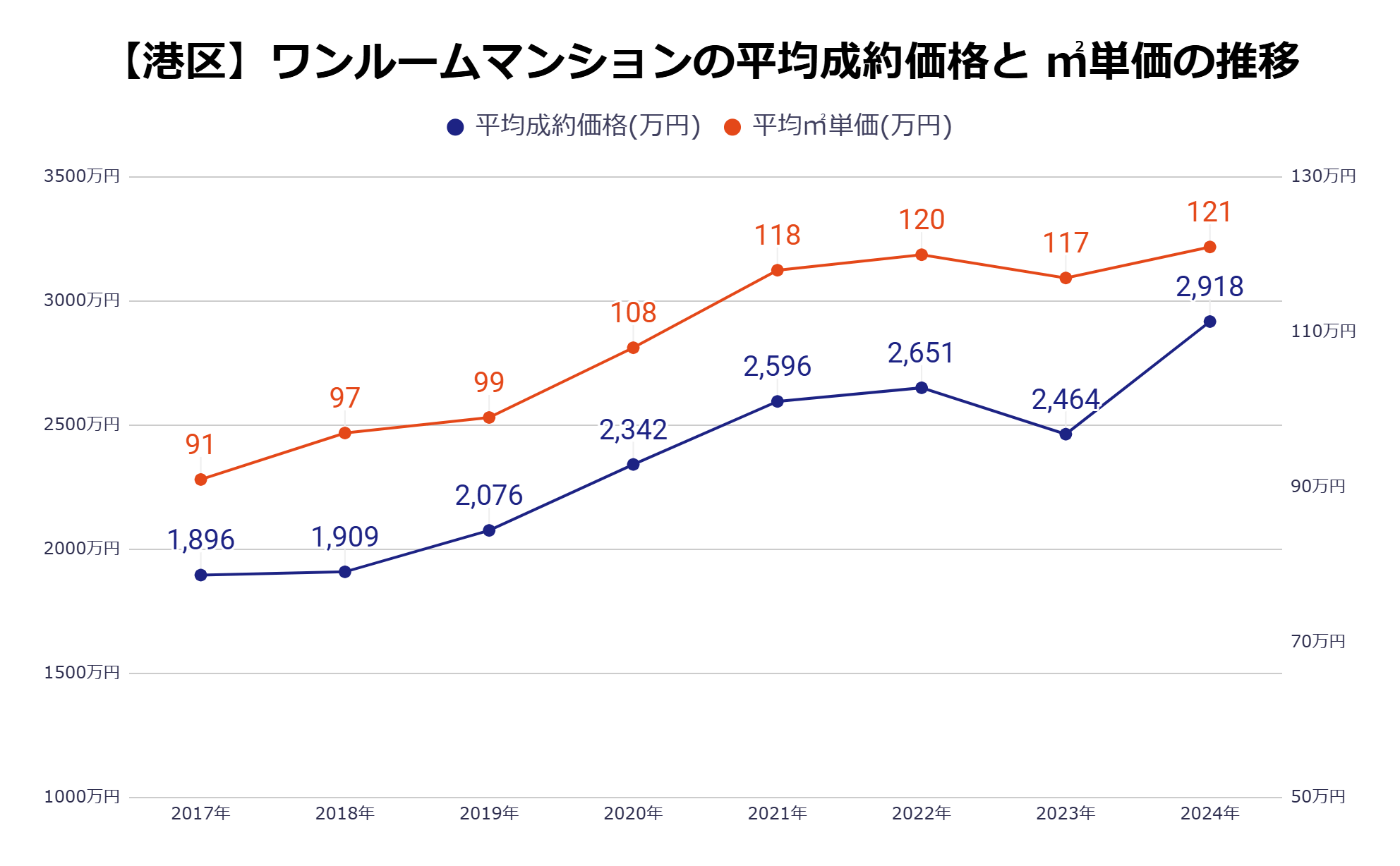 港区平均成約価格・㎡単価の推移