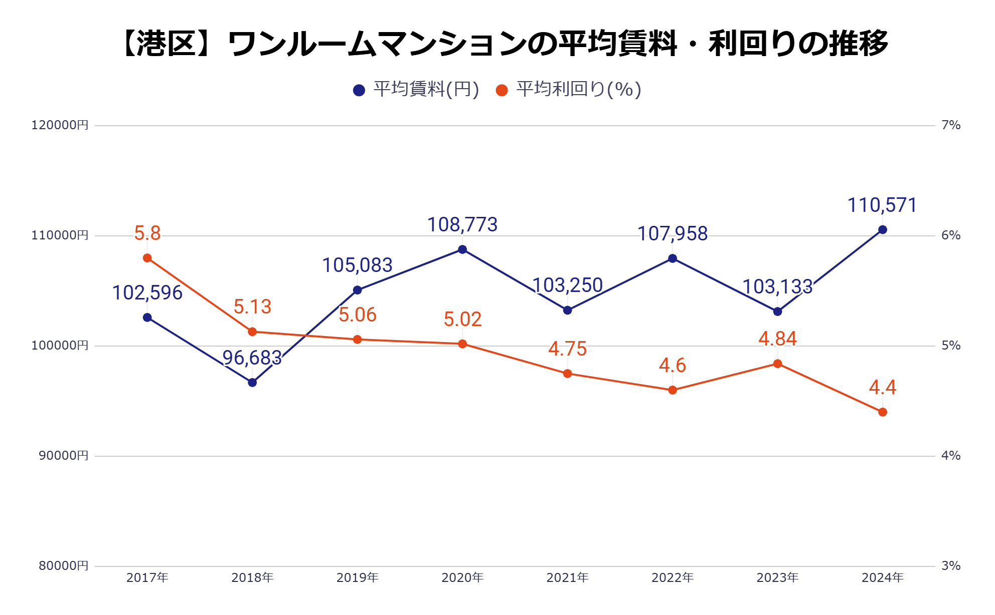 港区平均家賃・利回りの推移