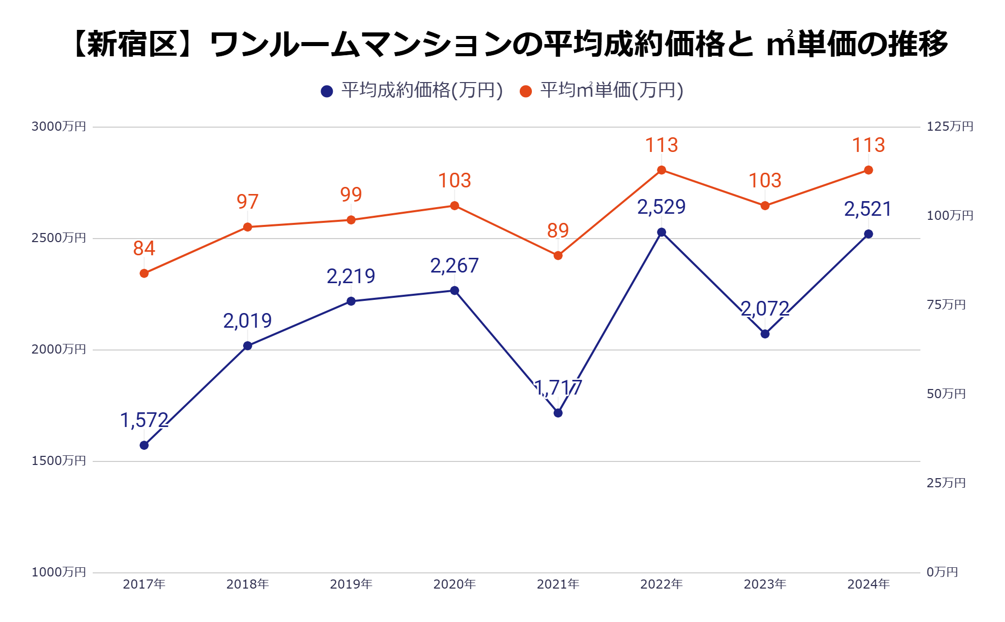 新宿区平均成約価格・㎡単価の推移