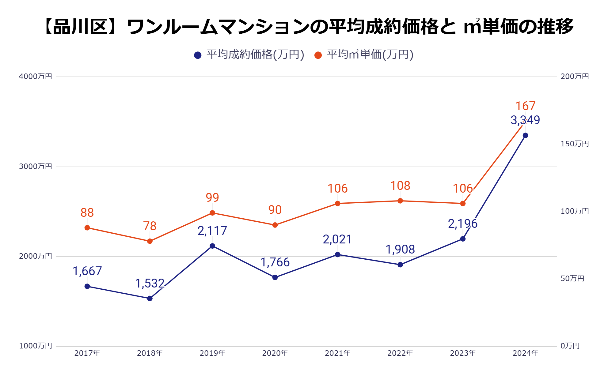 品川区平均成約価格・㎡単価の推移