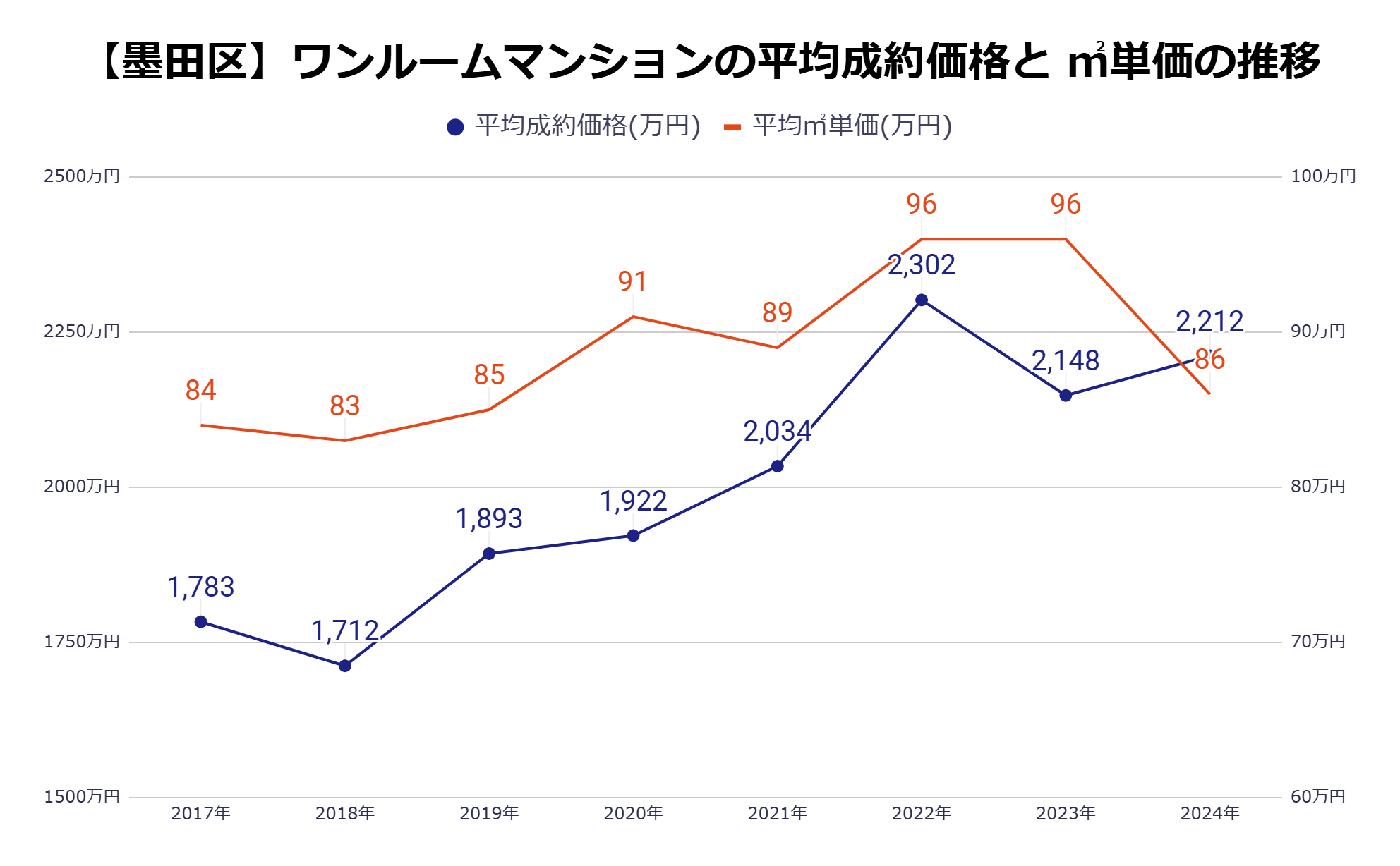 墨田区平均成約価格・㎡単価の推移