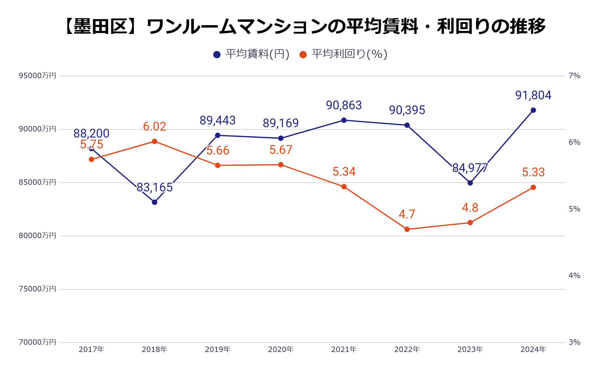 墨田区平均家賃・利回りの推移