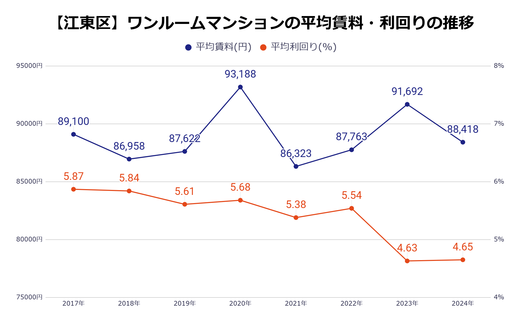 江東区平均家賃・利回りの推移