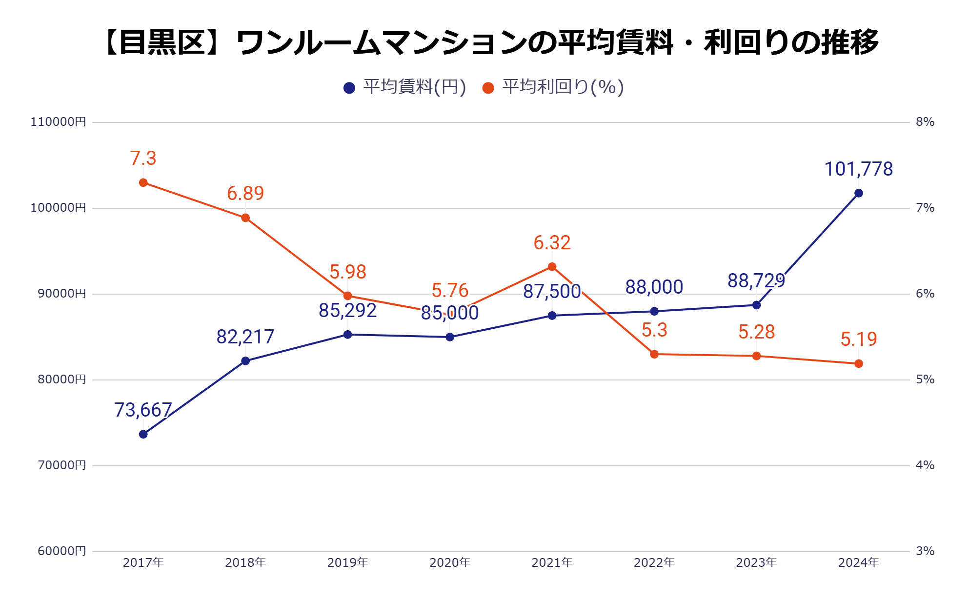 目黒区平均家賃・利回りの推移