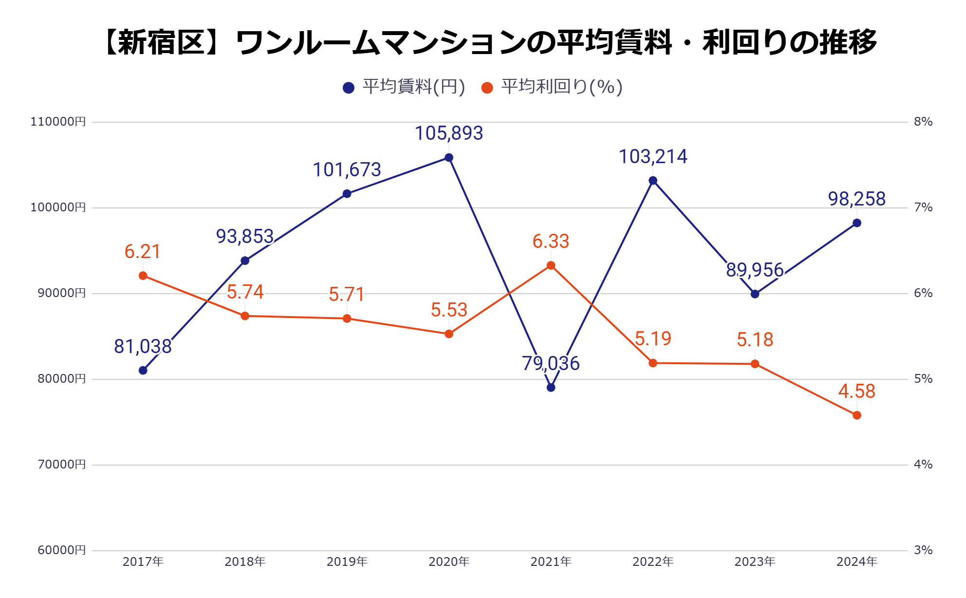 新宿区平均家賃・利回りの推移