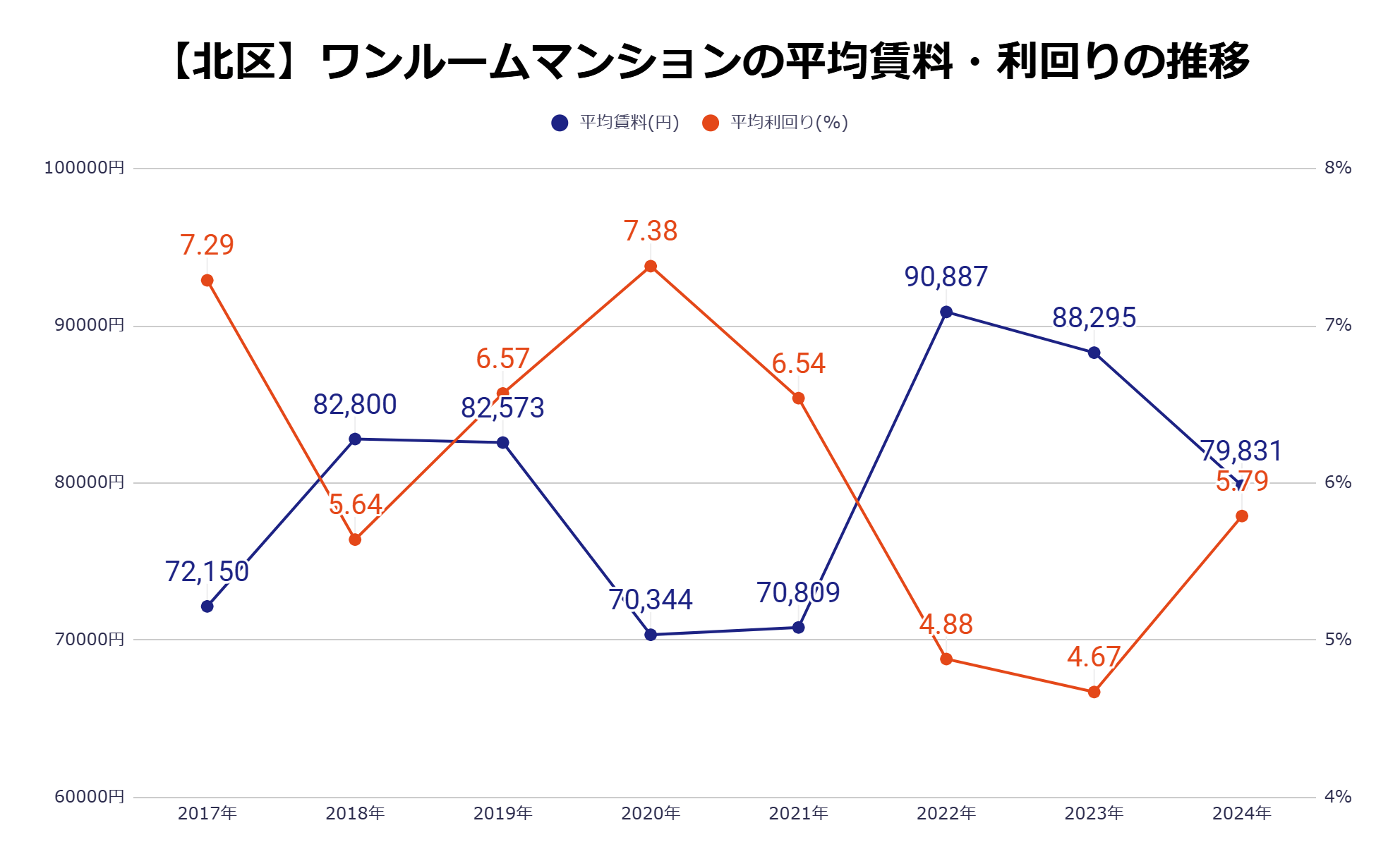 北区平均家賃・利回りの推移