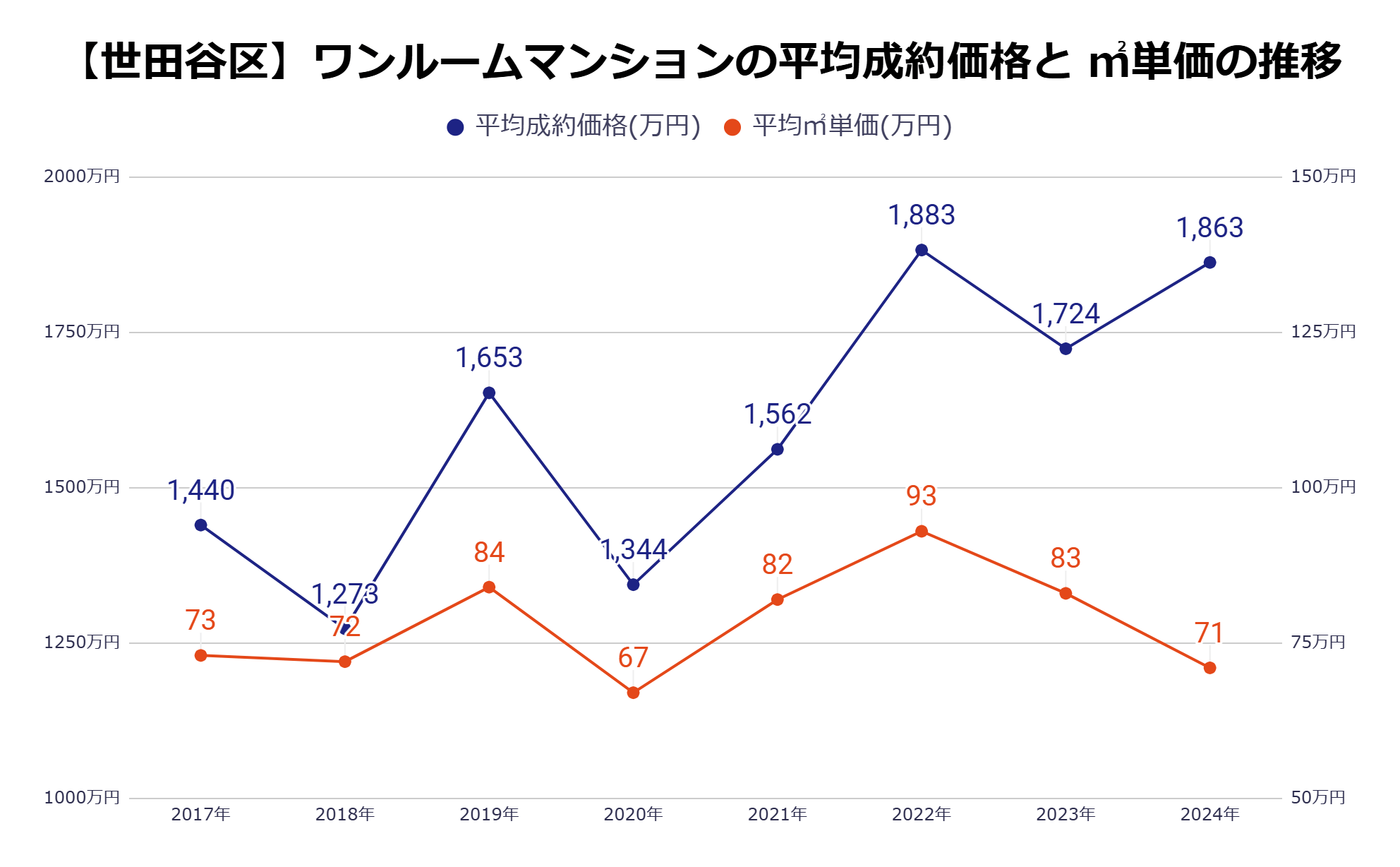 世田谷区平均成約価格・㎡単価の推移