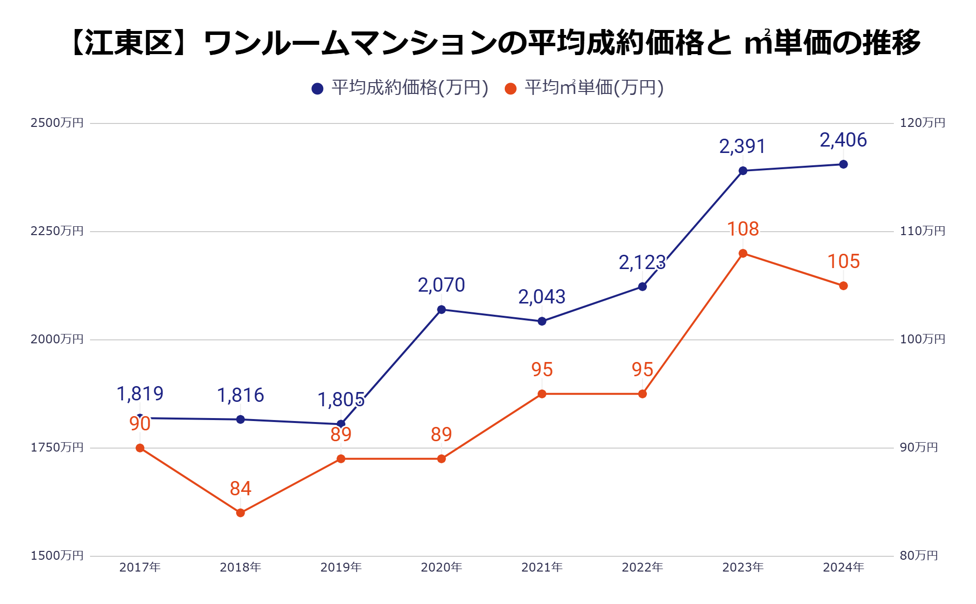 江東区平均成約価格・㎡単価の推移