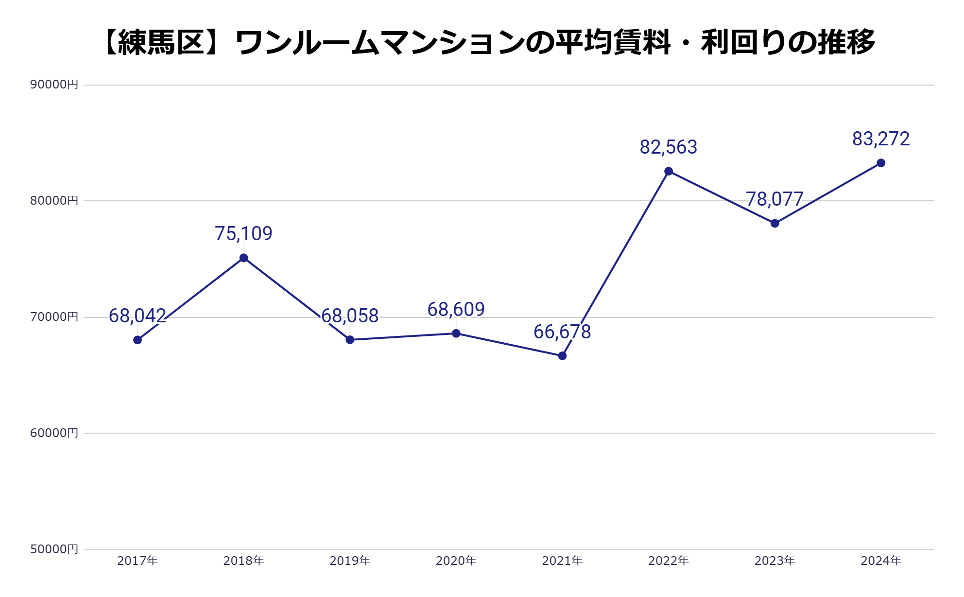 練馬区平均家賃・利回りの推移