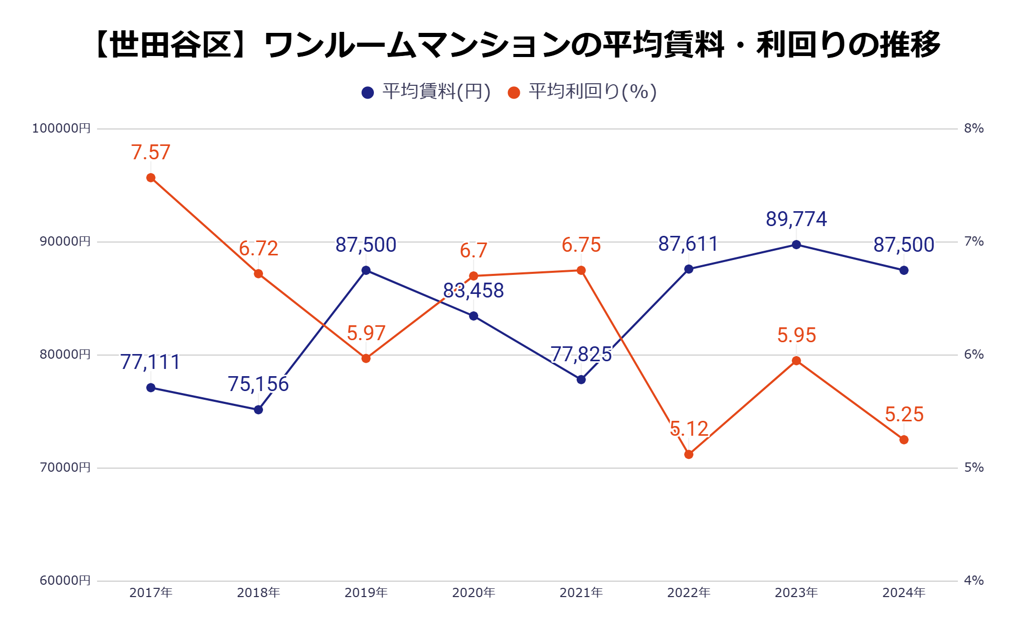 世田谷区平均家賃・利回りの推移